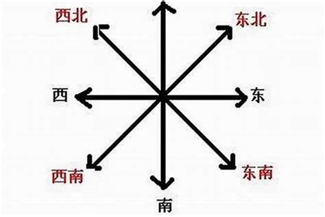 东北是什么方位|五行方位对应的方向 – 房子风水八个方位